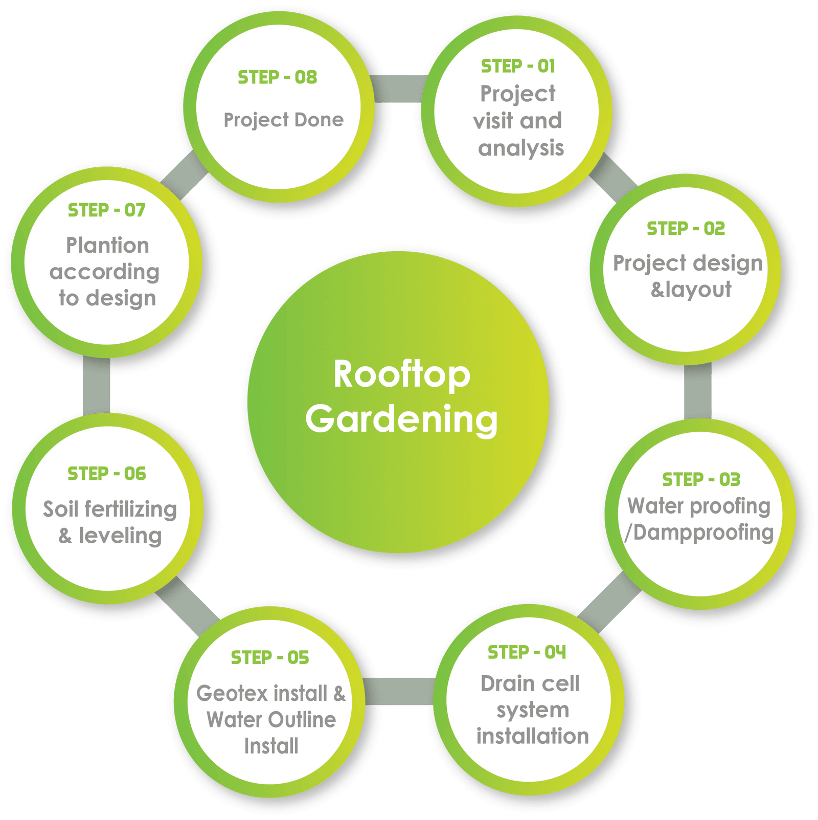 Rooftop Gardening work process