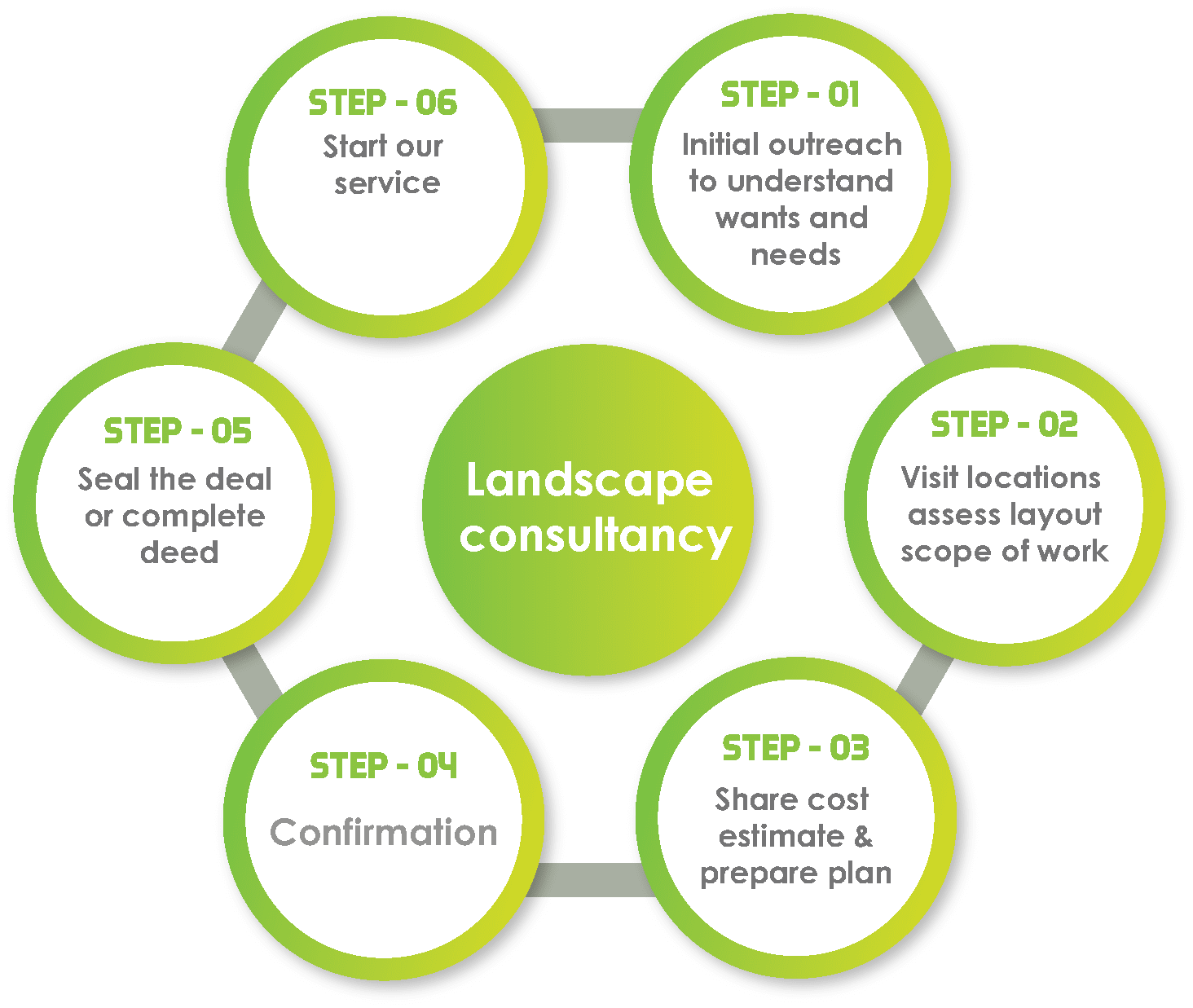 Landscape Consultancy work process