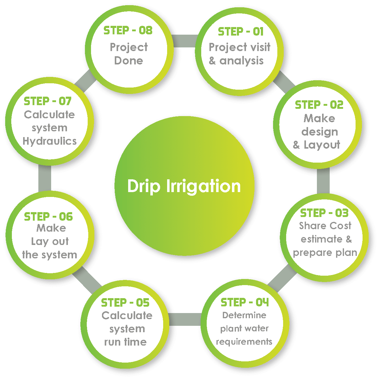 Drip Irrigation work process