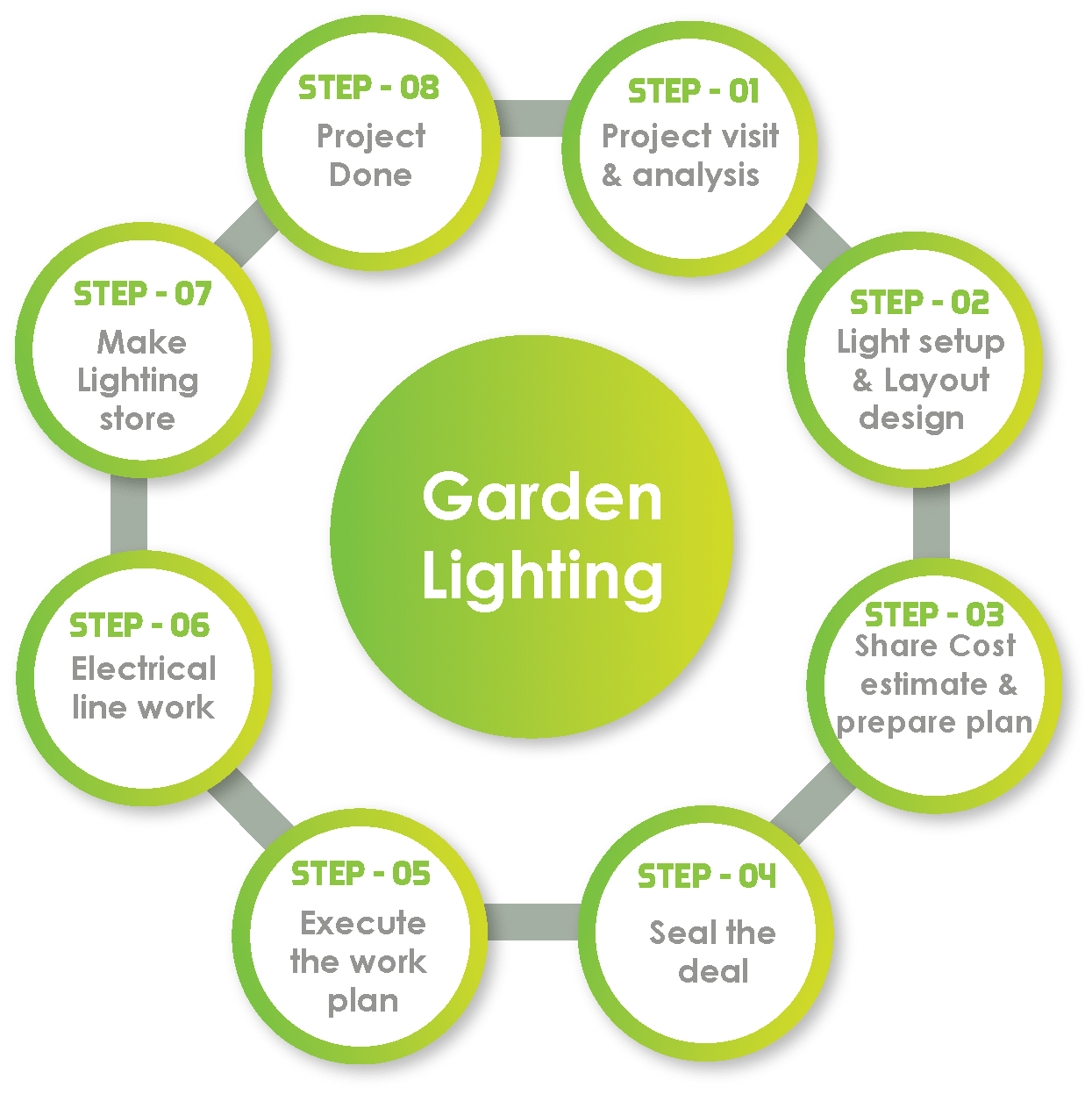Garden Lighting work process