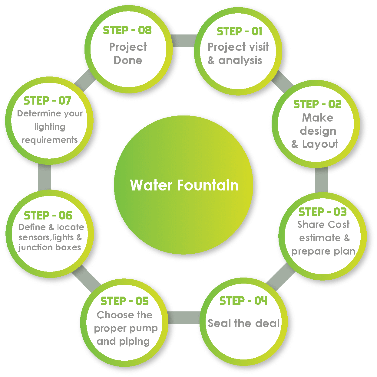Water Fountain work process