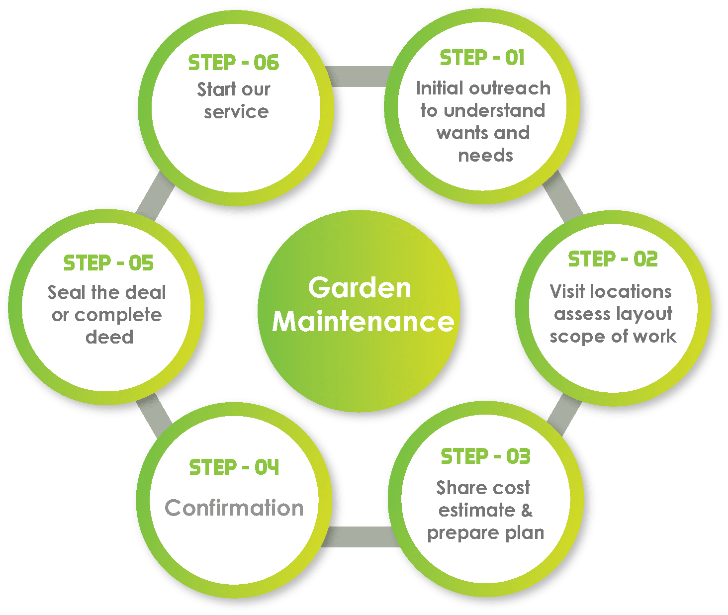 Garden Maintenance work process