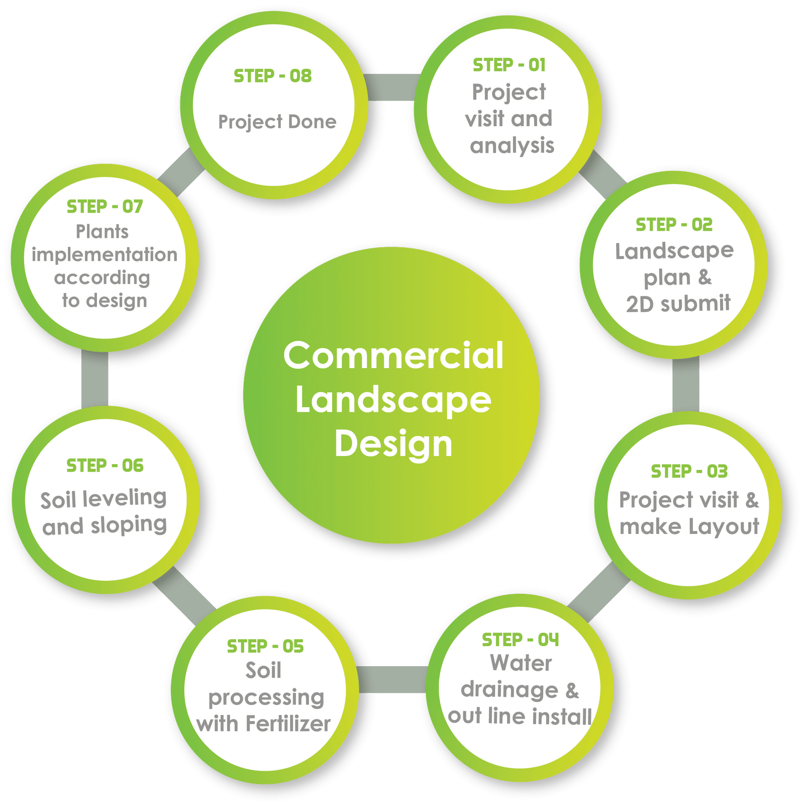 Commercial  Landscape work process
